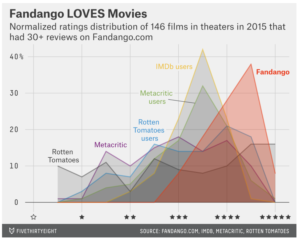 Fandango Original Graph